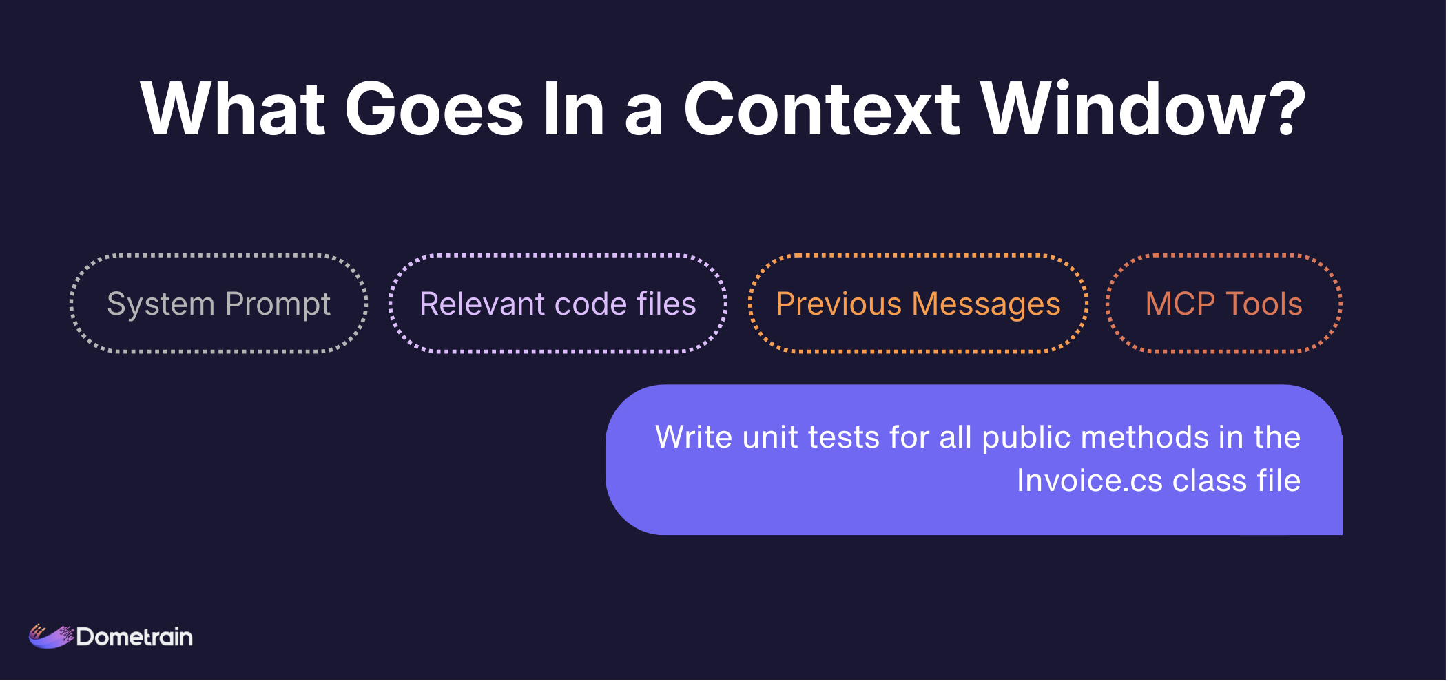 Diagram of an AI context window's contents: System Prompt, code files, previous messages, and tools, with an example prompt.
